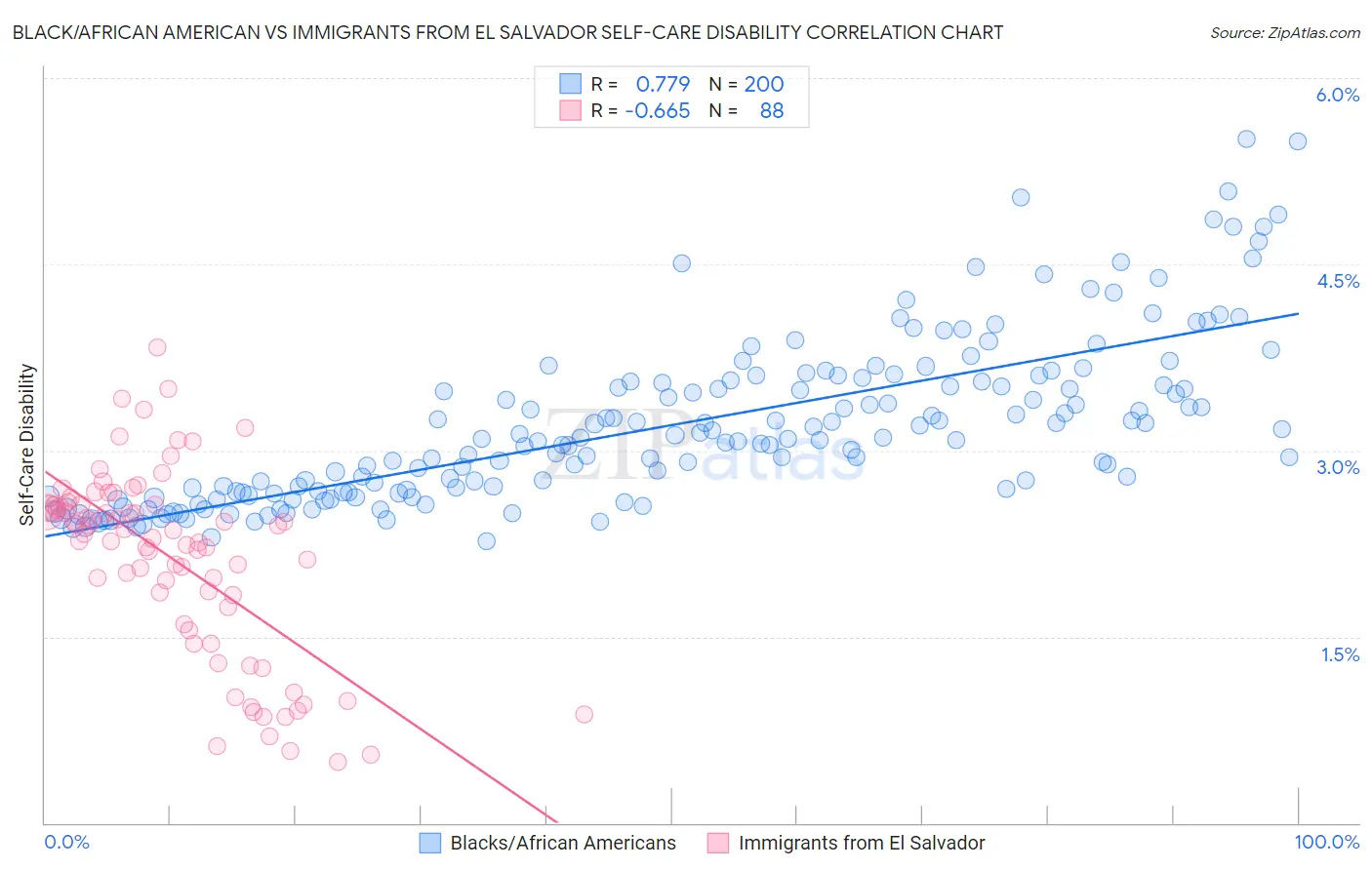 Black/African American vs Immigrants from El Salvador Self-Care Disability