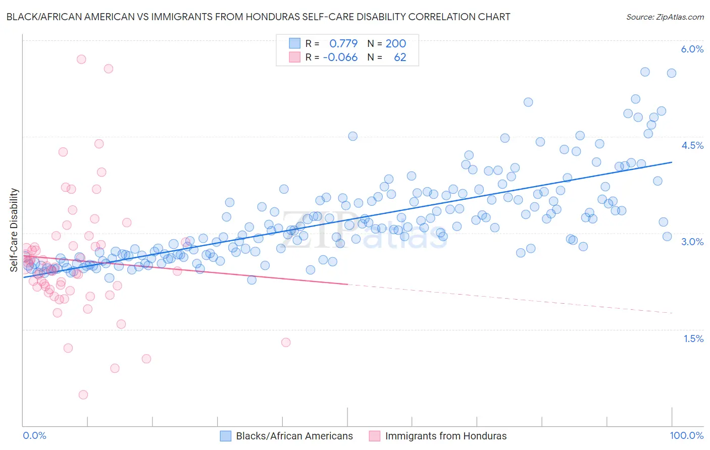 Black/African American vs Immigrants from Honduras Self-Care Disability