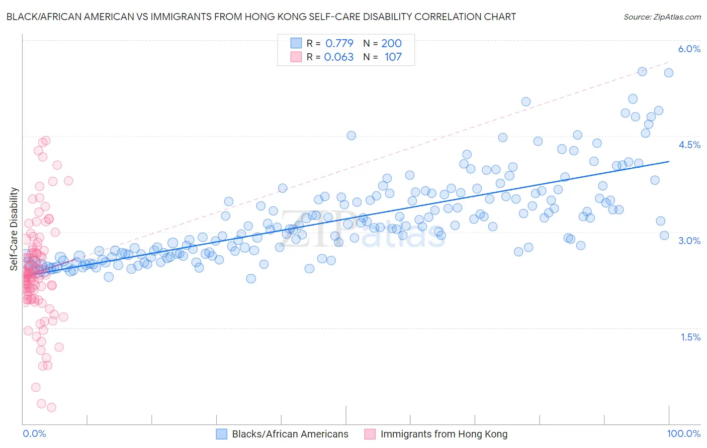 Black/African American vs Immigrants from Hong Kong Self-Care Disability