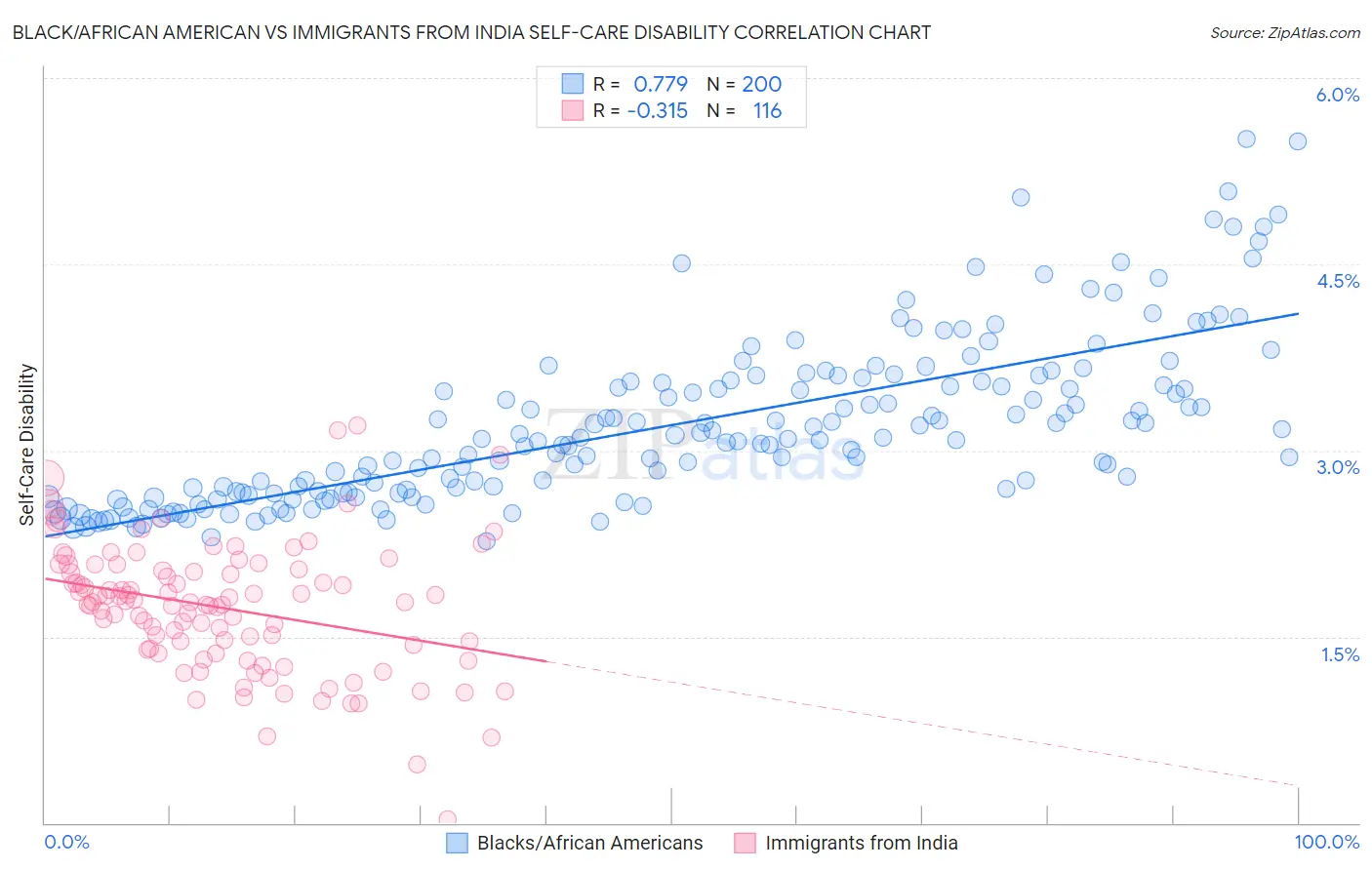 Black/African American vs Immigrants from India Self-Care Disability