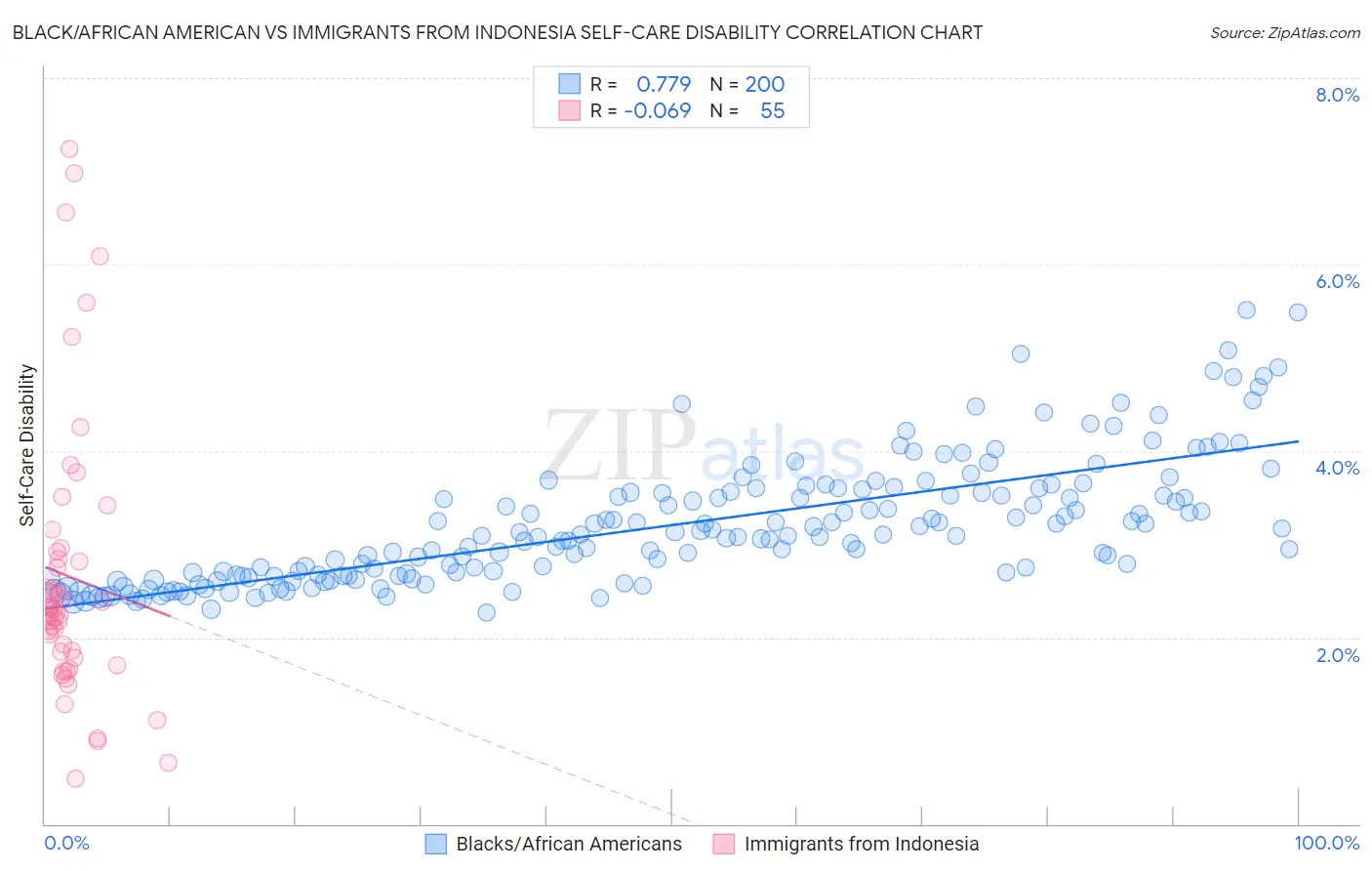 Black/African American vs Immigrants from Indonesia Self-Care Disability