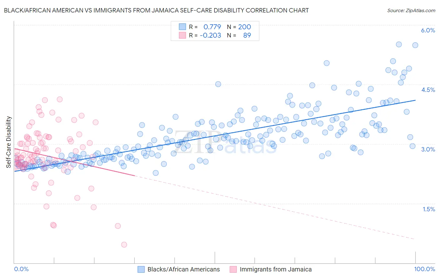 Black/African American vs Immigrants from Jamaica Self-Care Disability