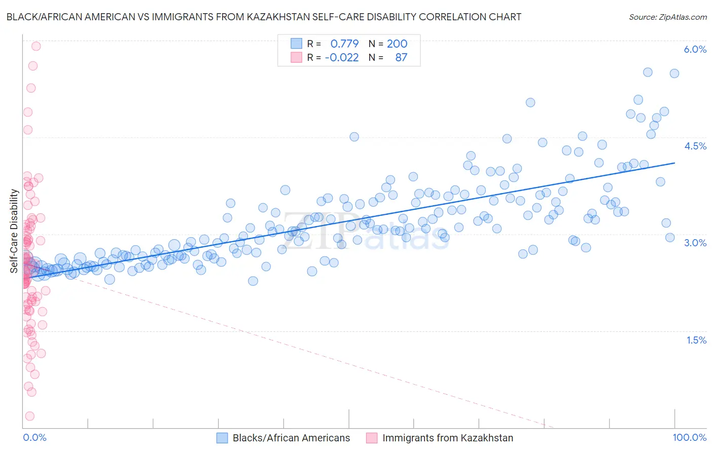 Black/African American vs Immigrants from Kazakhstan Self-Care Disability