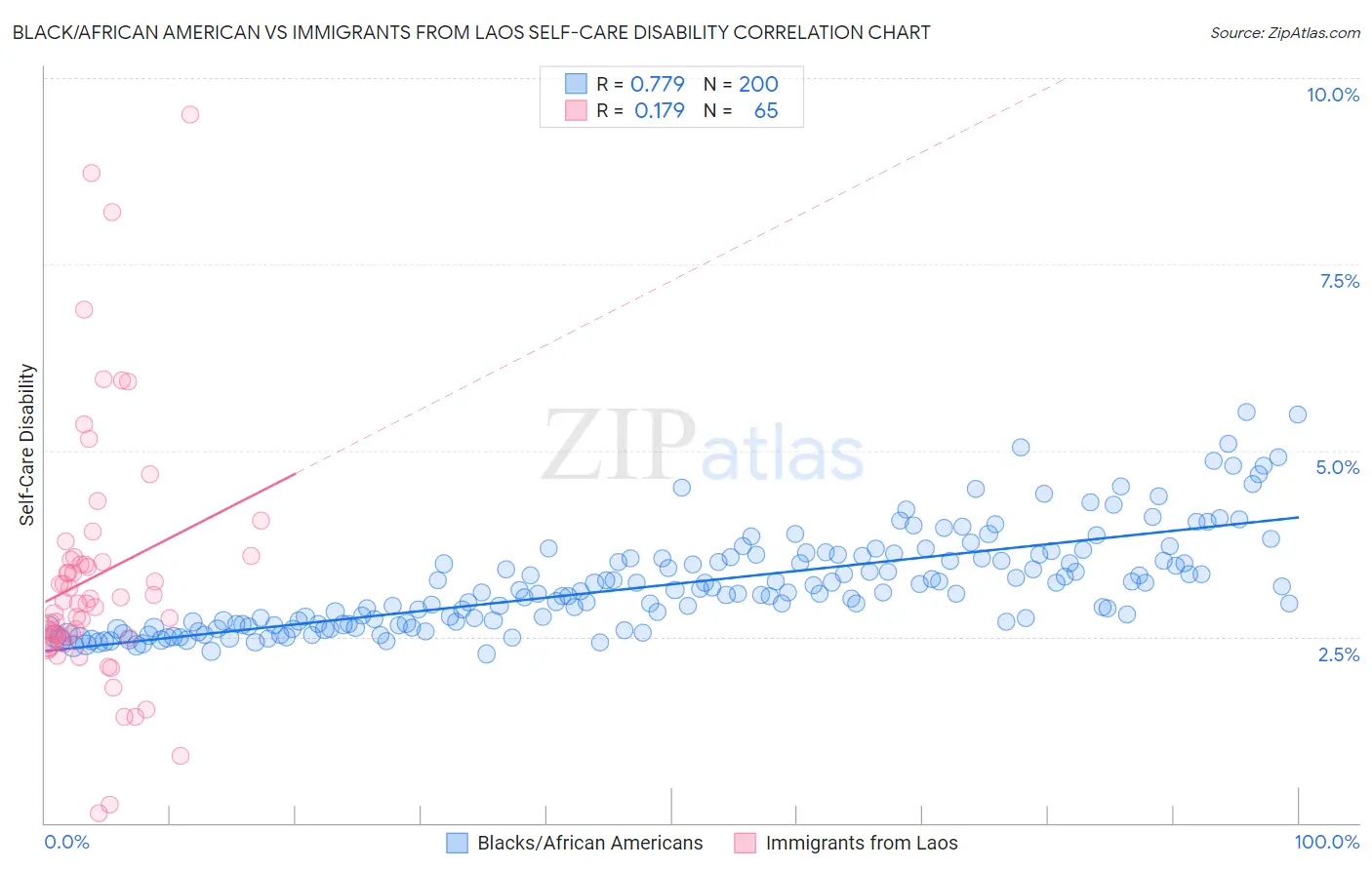 Black/African American vs Immigrants from Laos Self-Care Disability