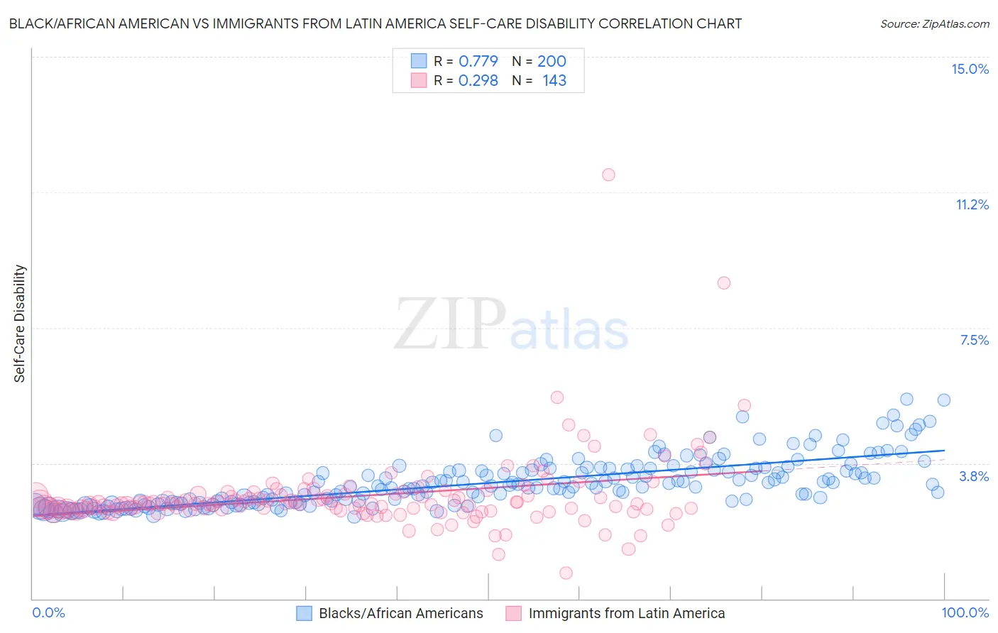 Black/African American vs Immigrants from Latin America Self-Care Disability
