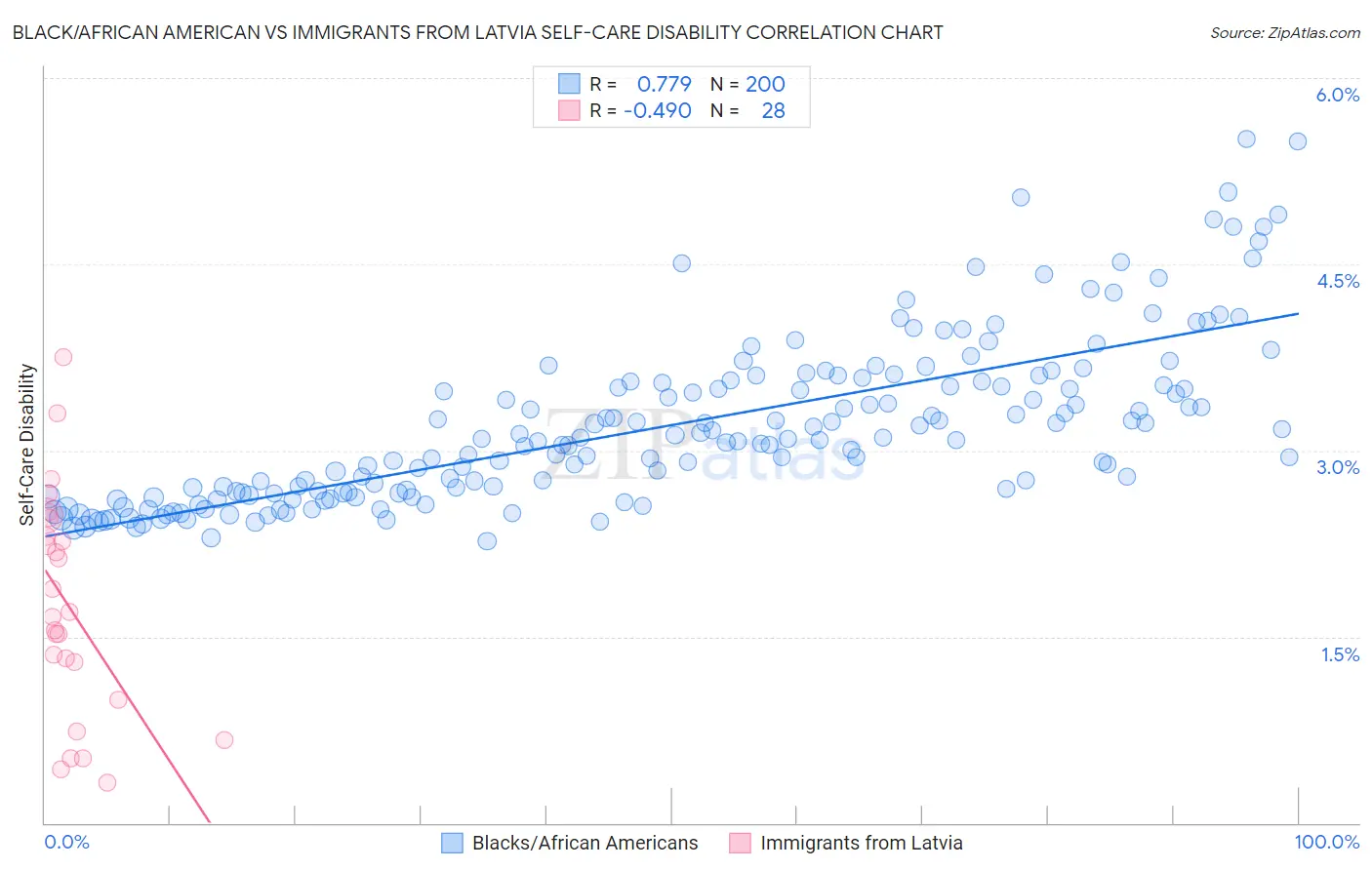 Black/African American vs Immigrants from Latvia Self-Care Disability