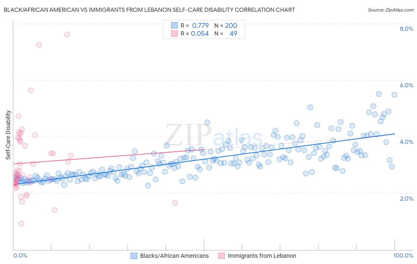 Black/African American vs Immigrants from Lebanon Self-Care Disability