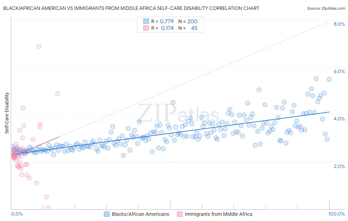 Black/African American vs Immigrants from Middle Africa Self-Care Disability