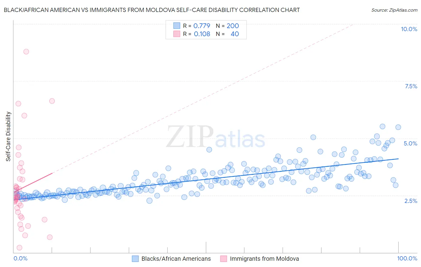 Black/African American vs Immigrants from Moldova Self-Care Disability