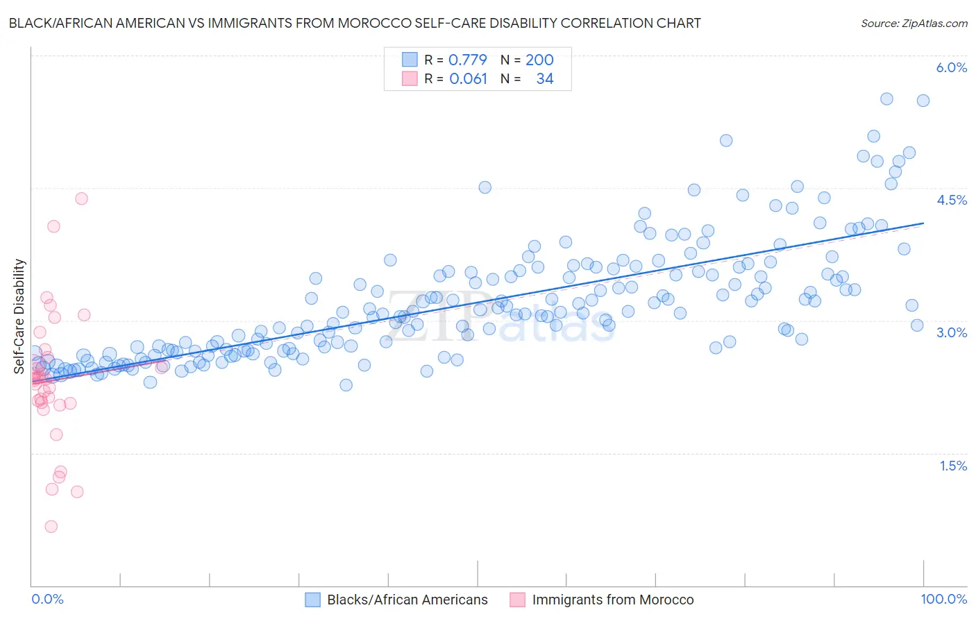 Black/African American vs Immigrants from Morocco Self-Care Disability