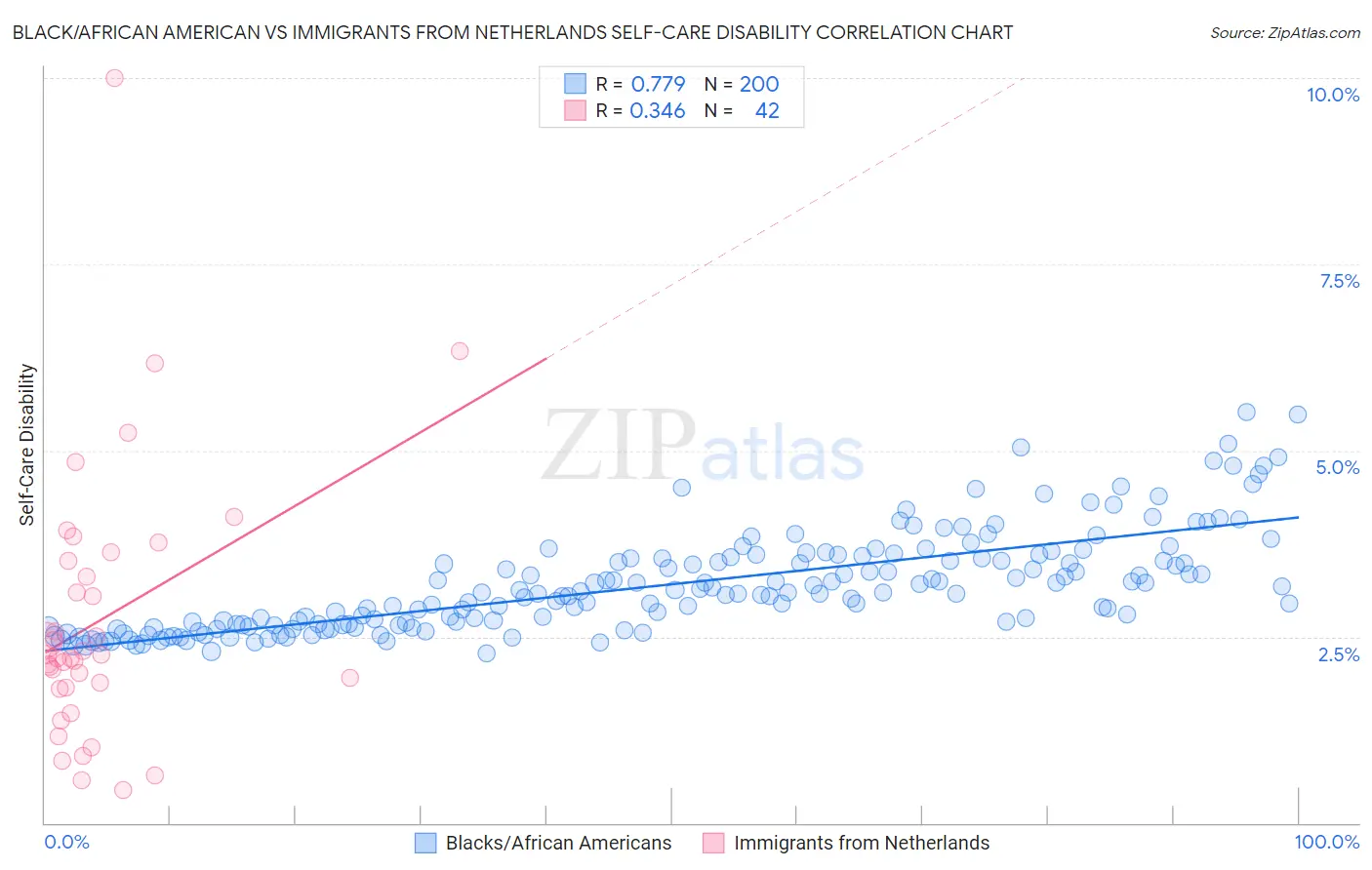 Black/African American vs Immigrants from Netherlands Self-Care Disability