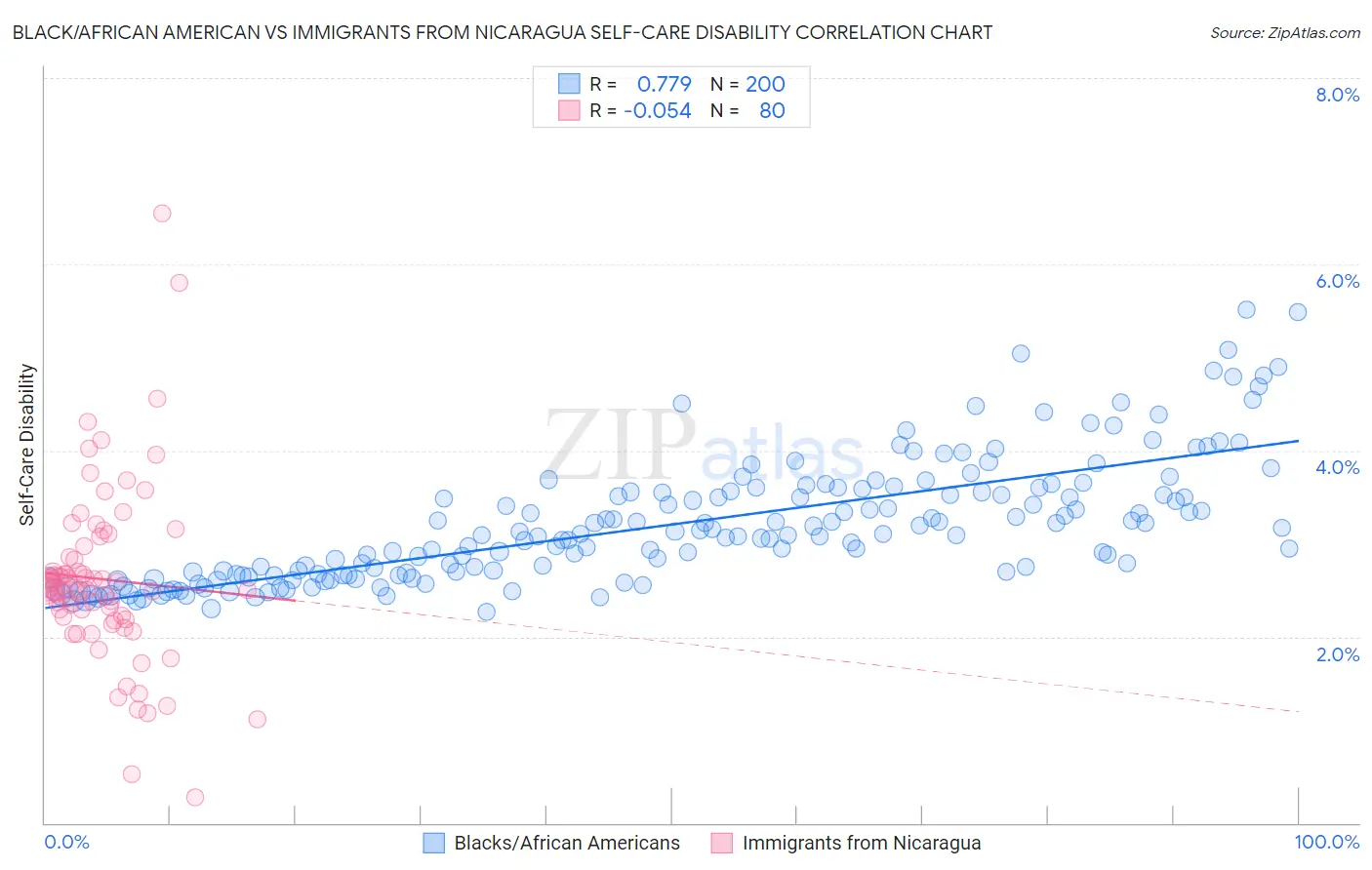 Black/African American vs Immigrants from Nicaragua Self-Care Disability
