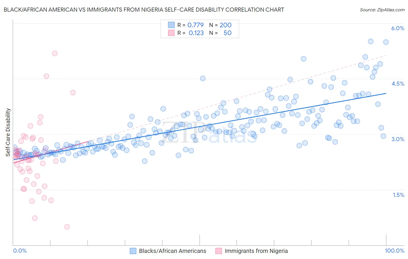 Black/African American vs Immigrants from Nigeria Self-Care Disability