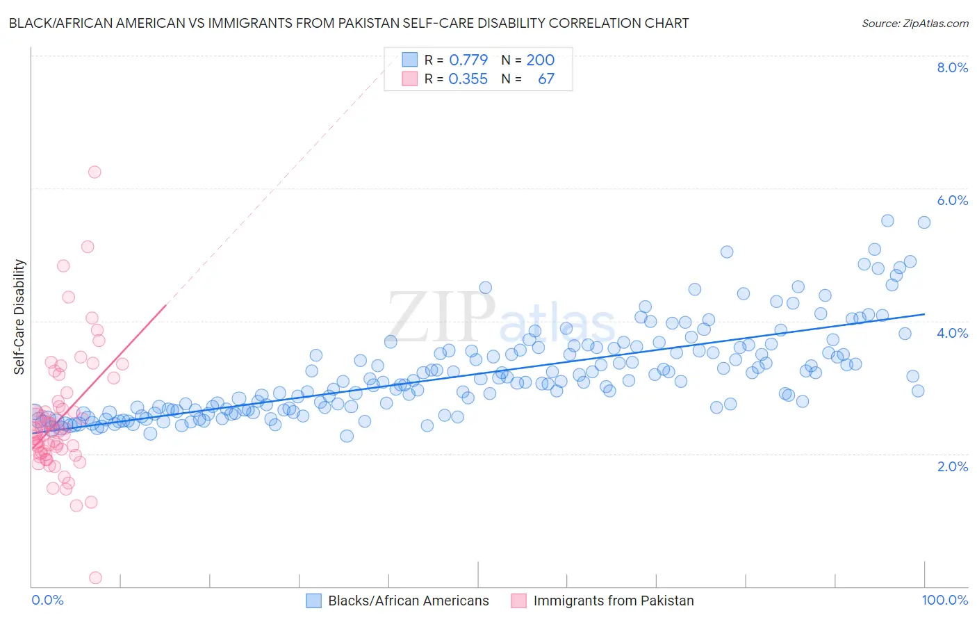 Black/African American vs Immigrants from Pakistan Self-Care Disability