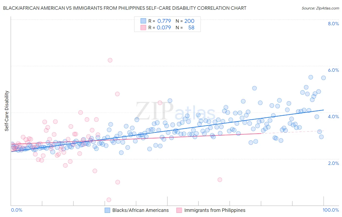 Black/African American vs Immigrants from Philippines Self-Care Disability