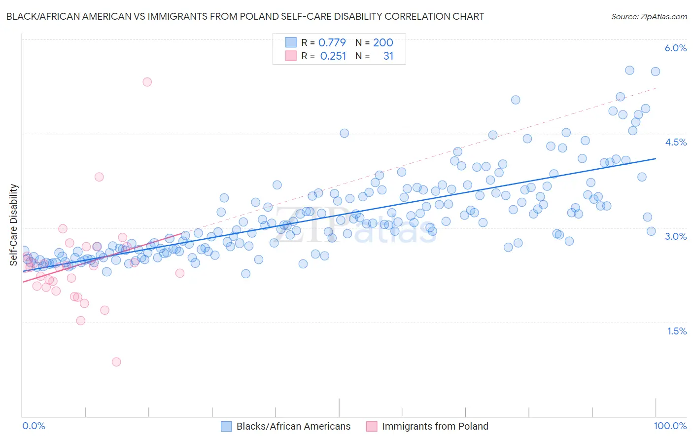 Black/African American vs Immigrants from Poland Self-Care Disability