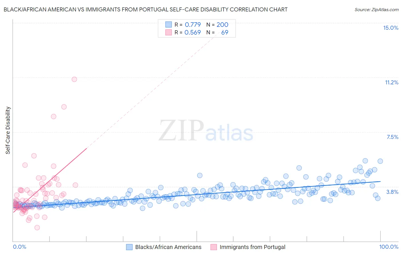 Black/African American vs Immigrants from Portugal Self-Care Disability