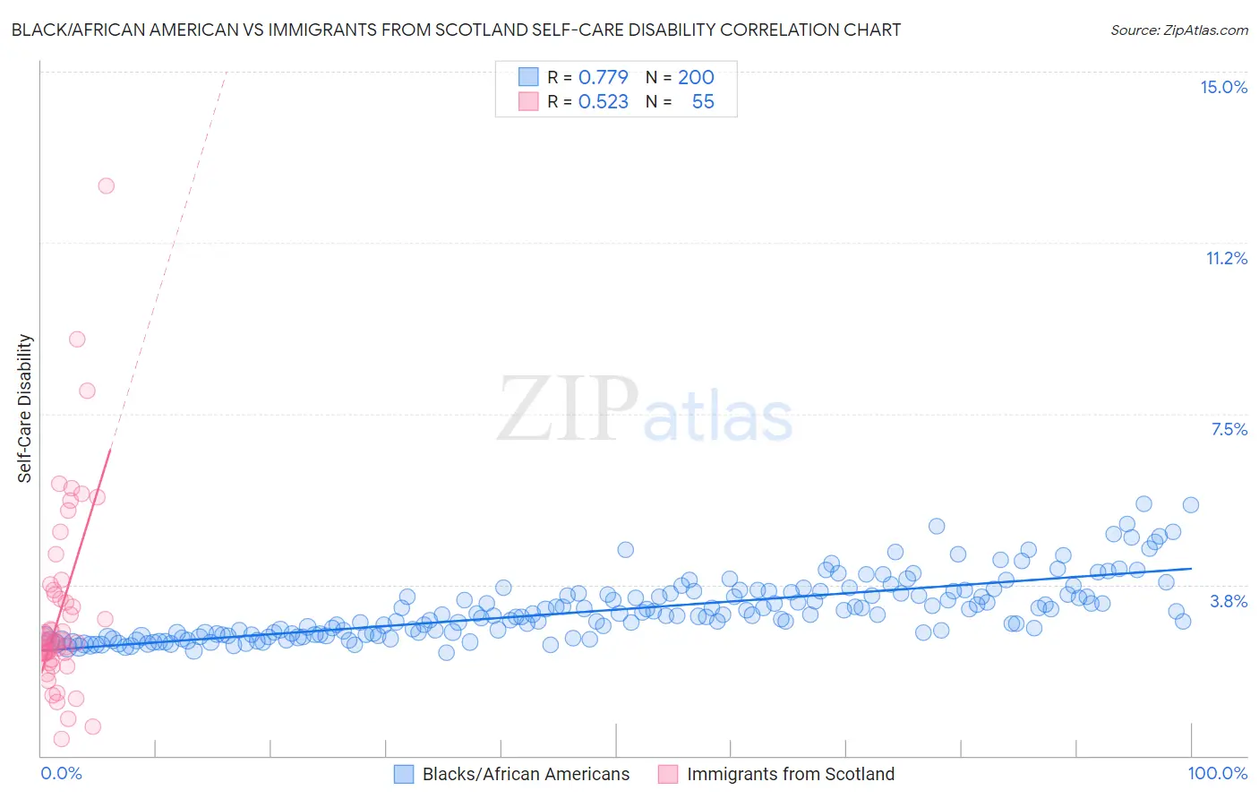 Black/African American vs Immigrants from Scotland Self-Care Disability