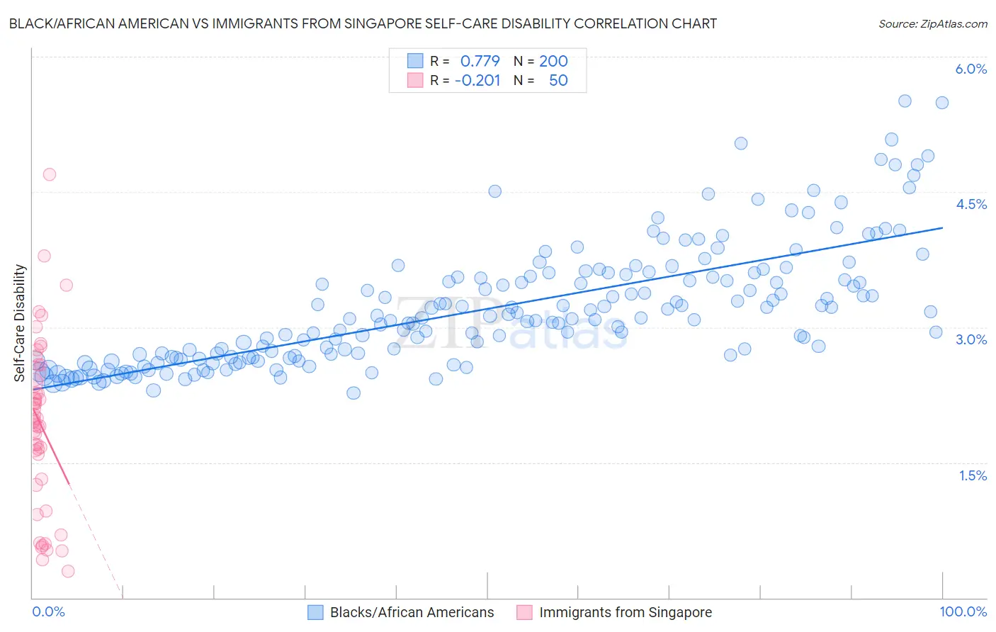 Black/African American vs Immigrants from Singapore Self-Care Disability
