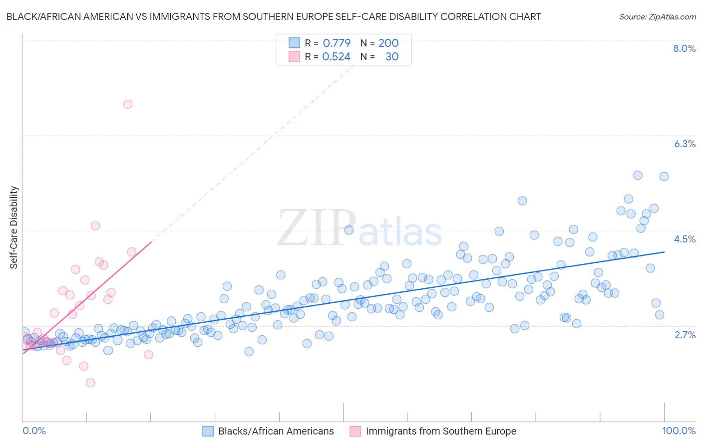 Black/African American vs Immigrants from Southern Europe Self-Care Disability