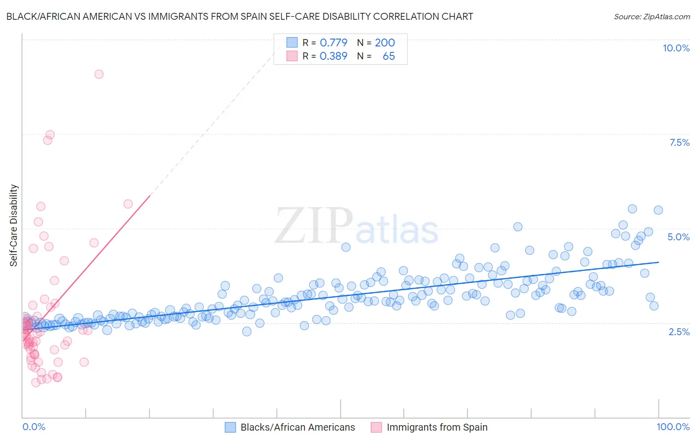 Black/African American vs Immigrants from Spain Self-Care Disability