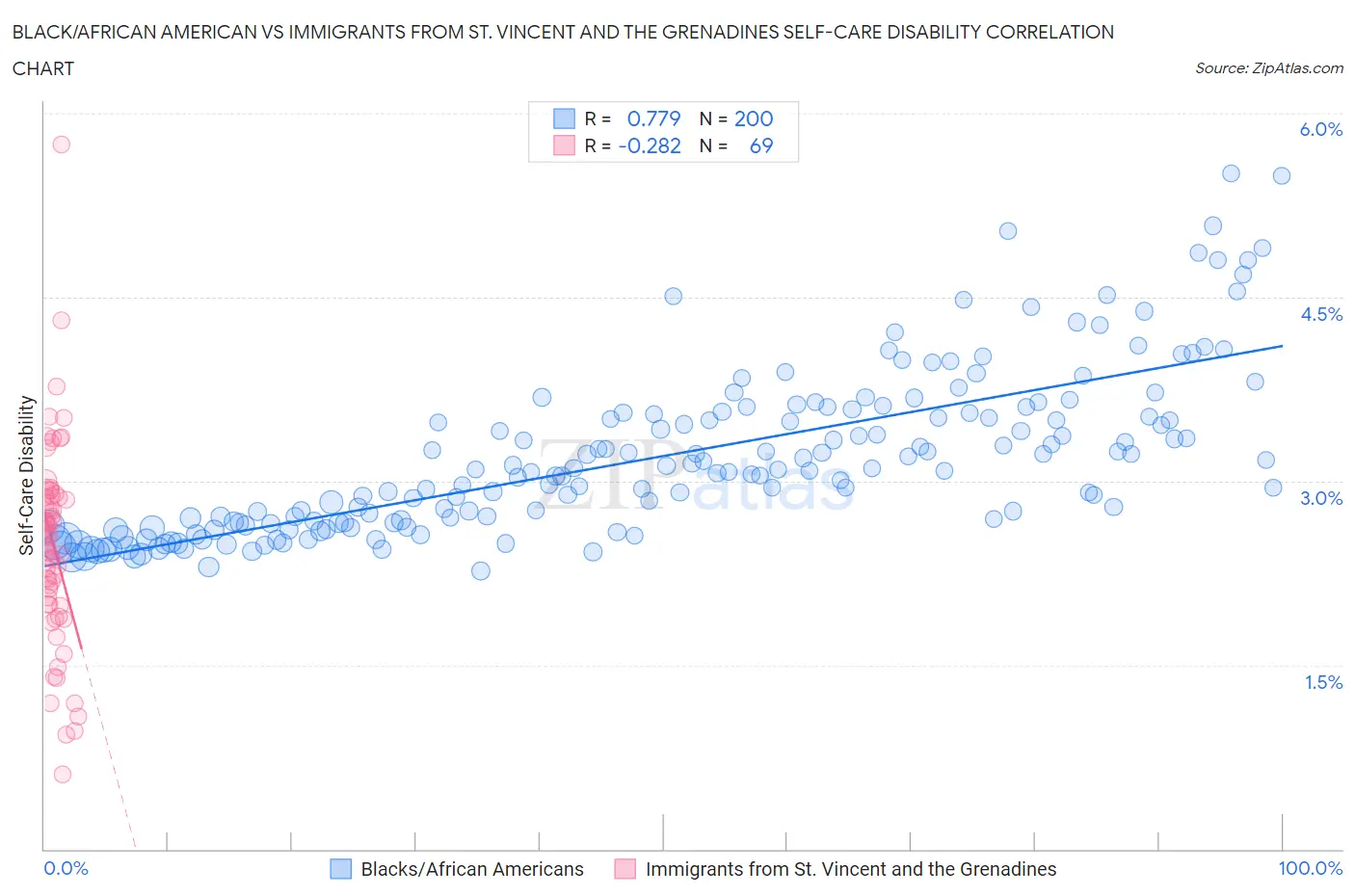 Black/African American vs Immigrants from St. Vincent and the Grenadines Self-Care Disability
