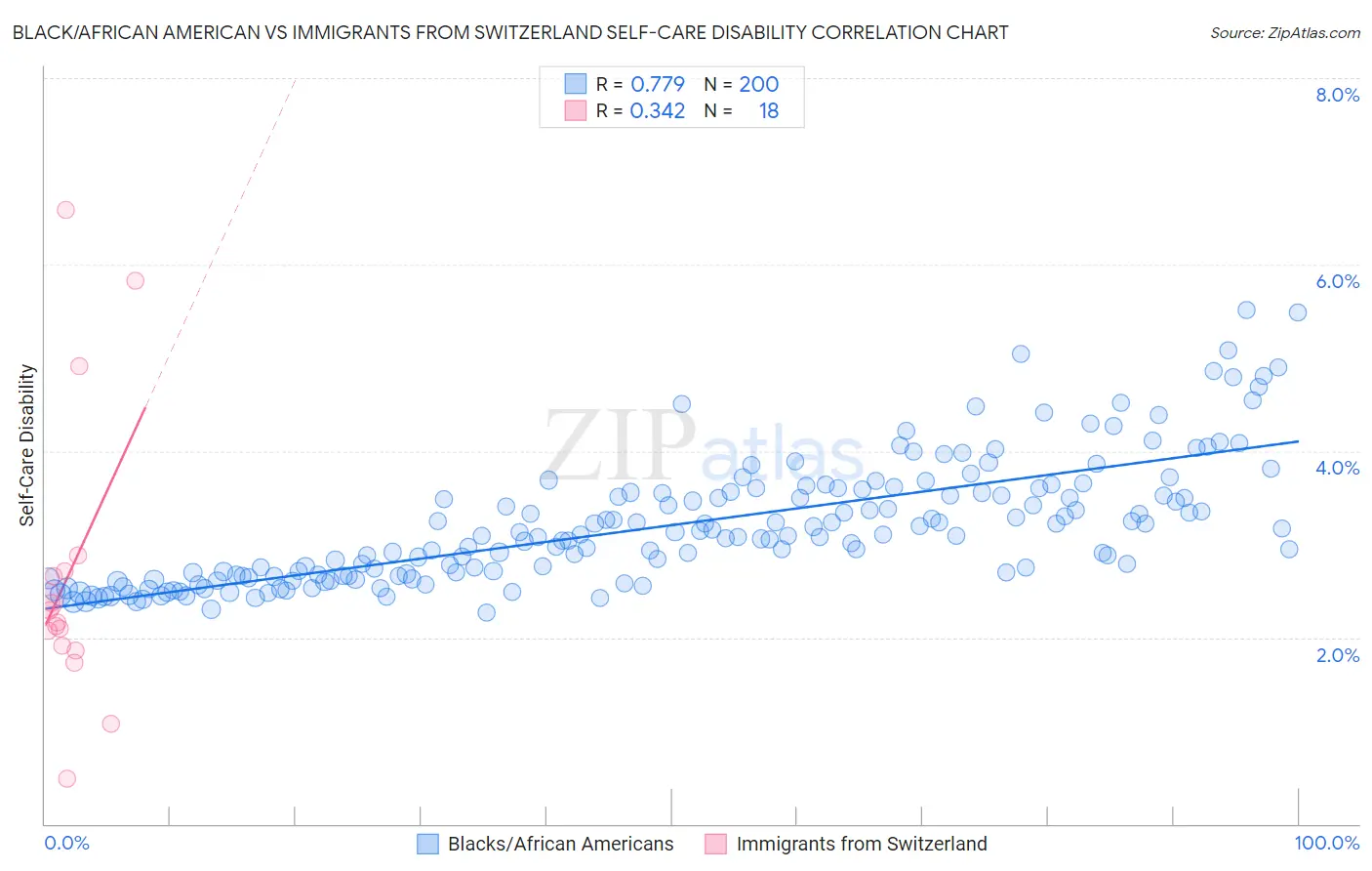 Black/African American vs Immigrants from Switzerland Self-Care Disability