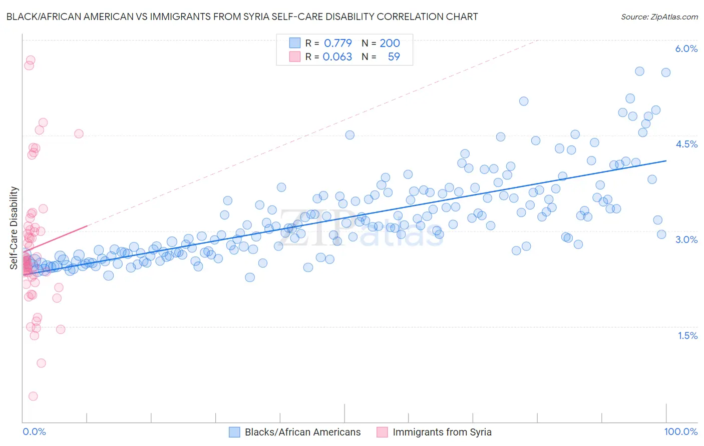 Black/African American vs Immigrants from Syria Self-Care Disability