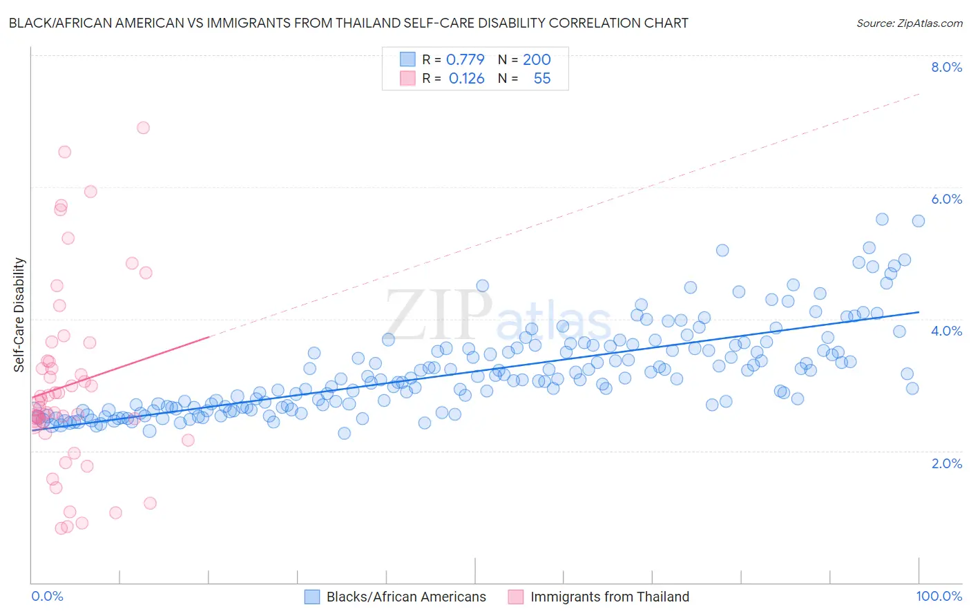 Black/African American vs Immigrants from Thailand Self-Care Disability