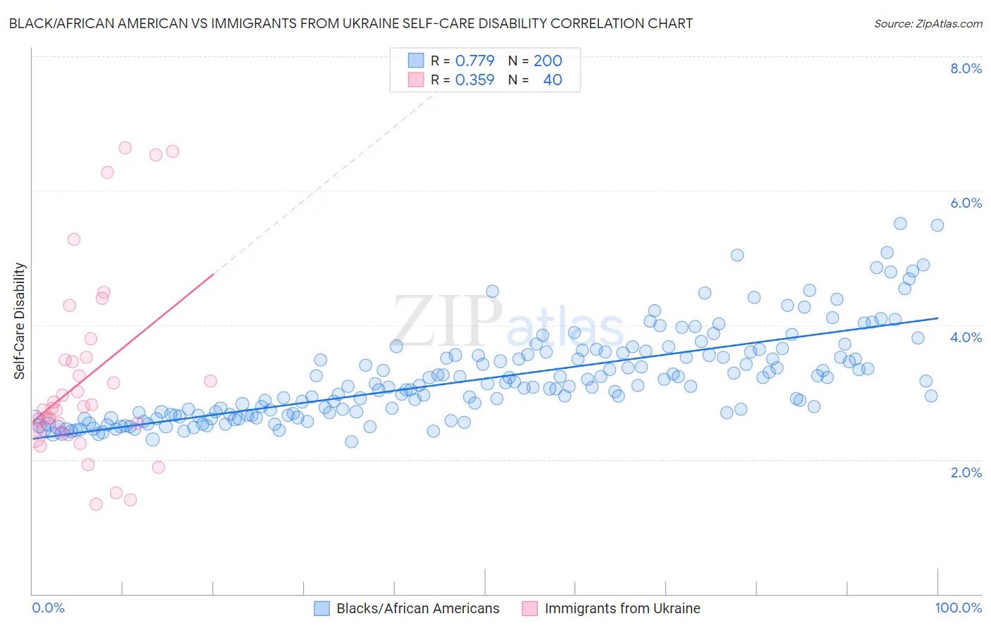 Black/African American vs Immigrants from Ukraine Self-Care Disability