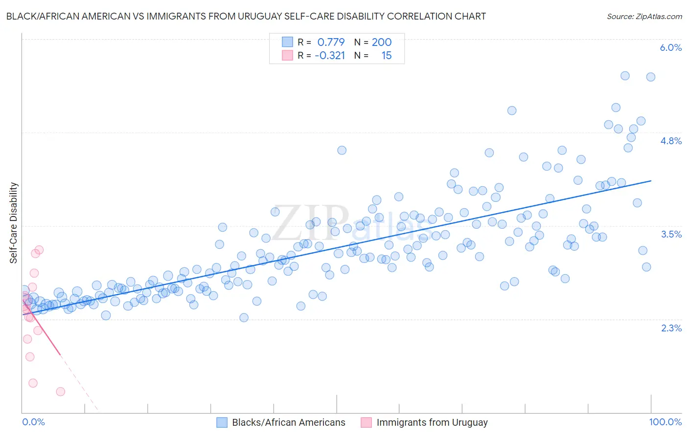 Black/African American vs Immigrants from Uruguay Self-Care Disability