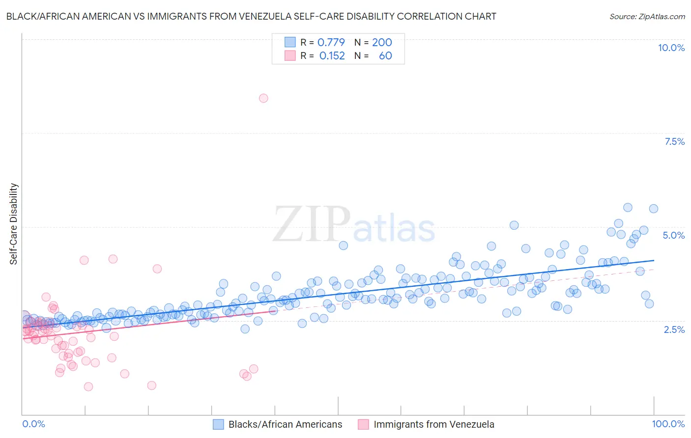 Black/African American vs Immigrants from Venezuela Self-Care Disability