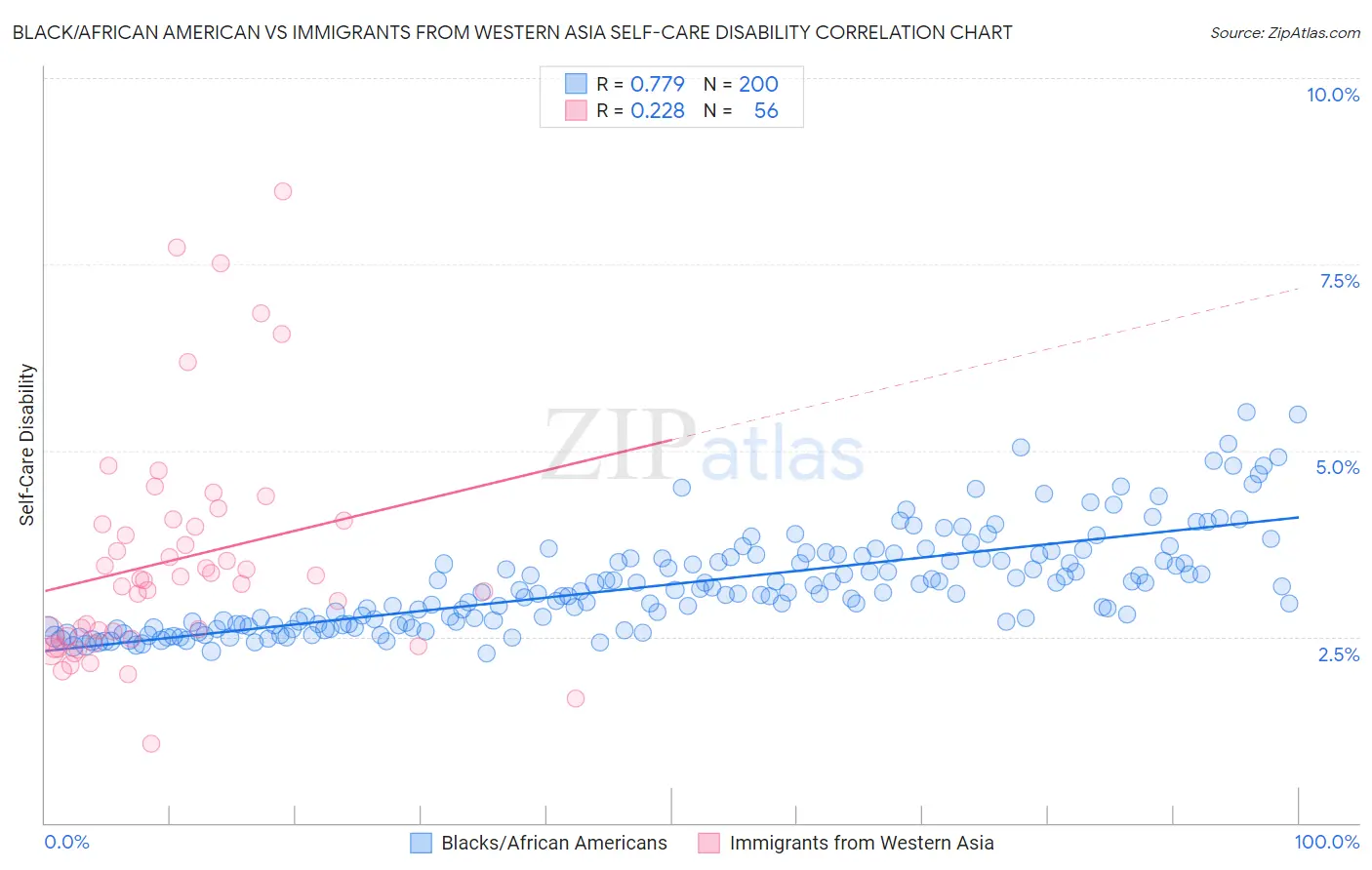 Black/African American vs Immigrants from Western Asia Self-Care Disability