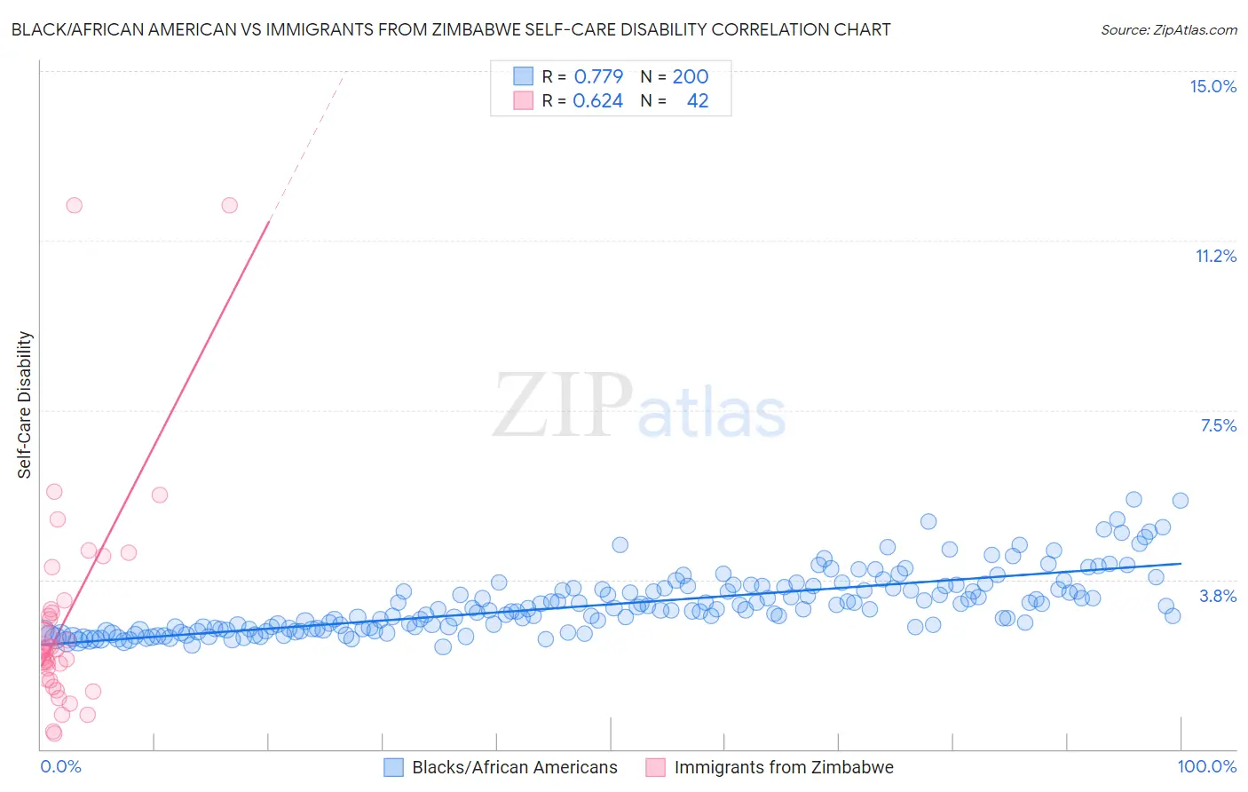 Black/African American vs Immigrants from Zimbabwe Self-Care Disability