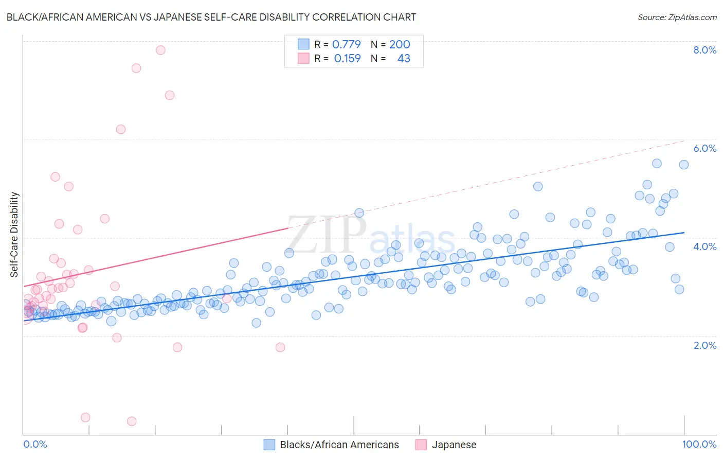 Black/African American vs Japanese Self-Care Disability