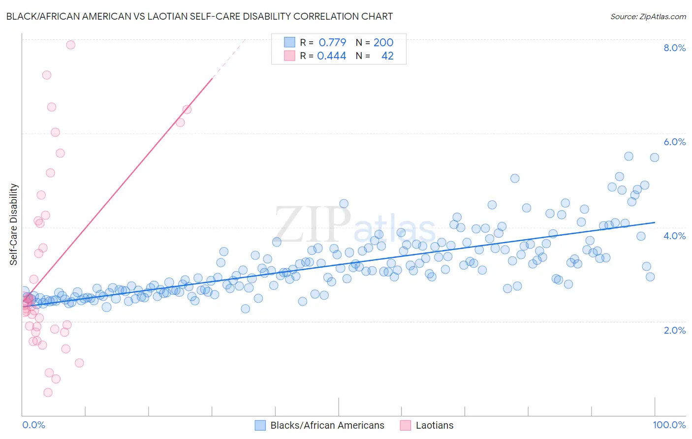 Black/African American vs Laotian Self-Care Disability