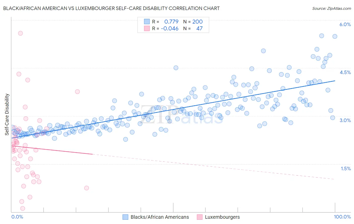 Black/African American vs Luxembourger Self-Care Disability