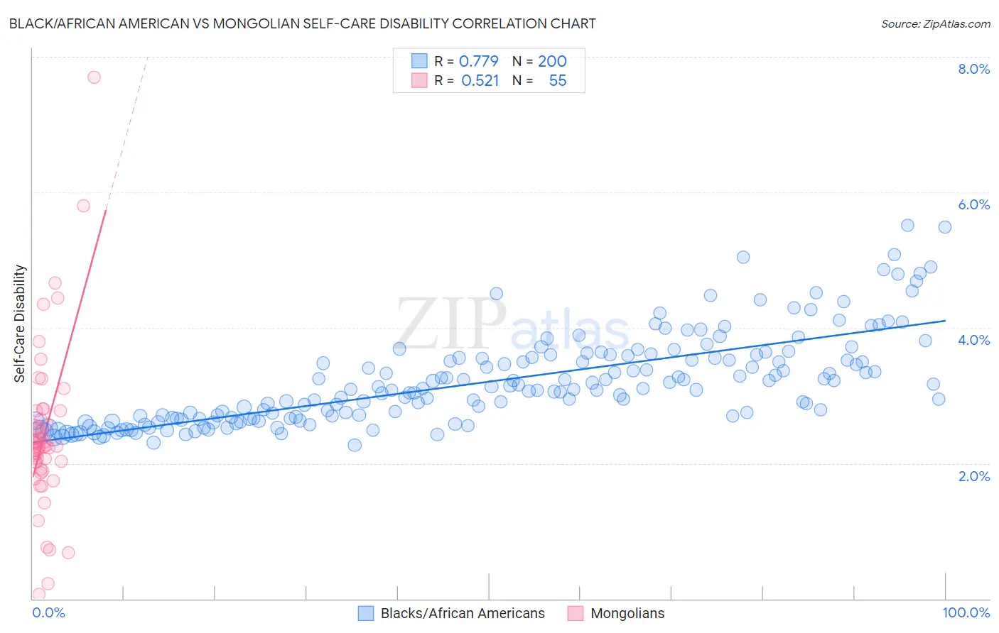 Black/African American vs Mongolian Self-Care Disability