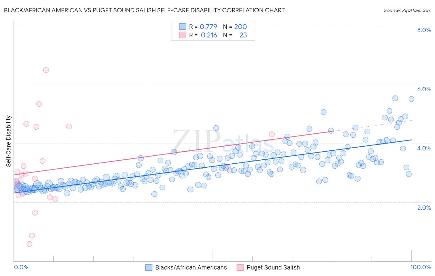 Black/African American vs Puget Sound Salish Self-Care Disability