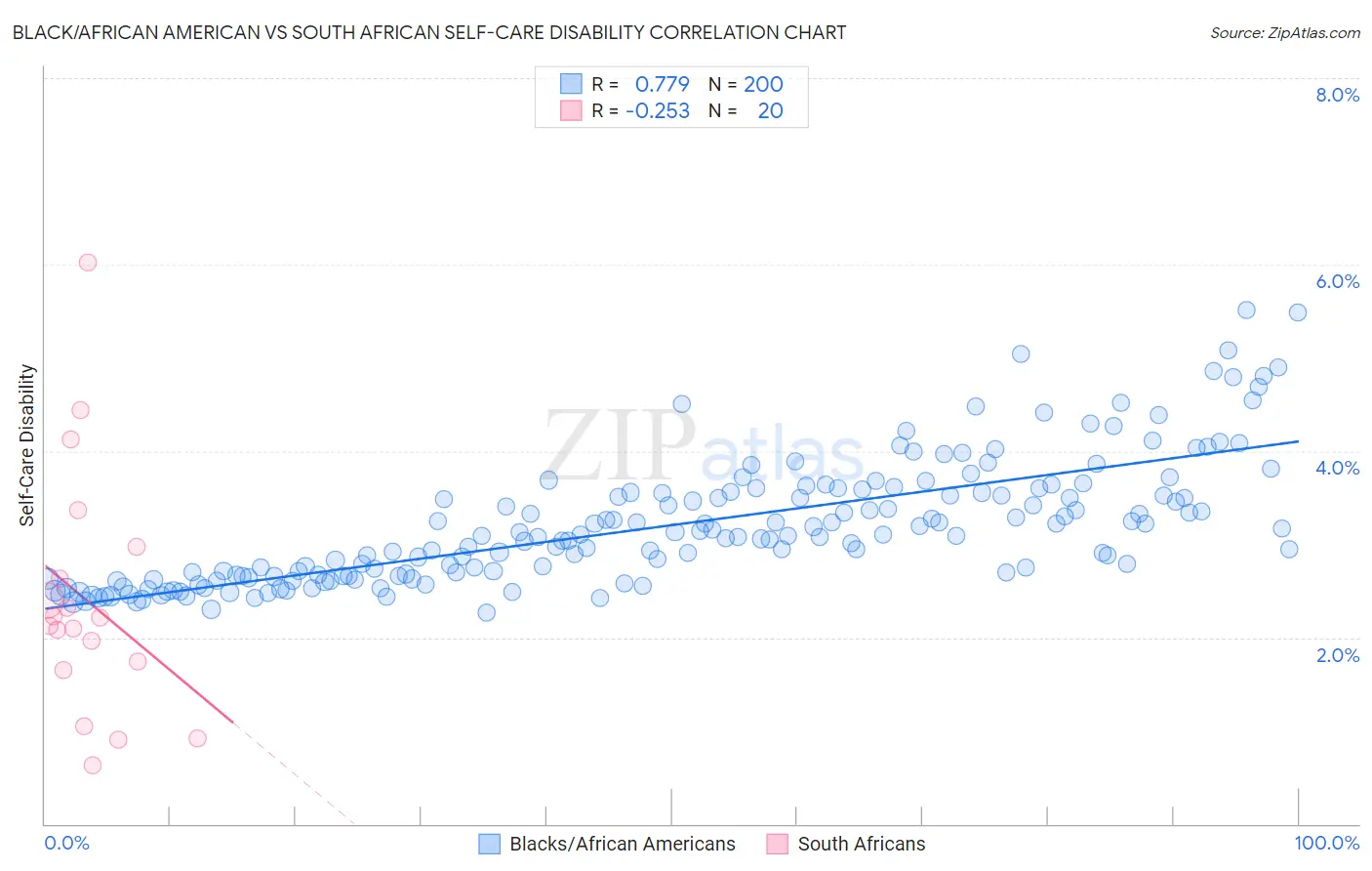 Black/African American vs South African Self-Care Disability