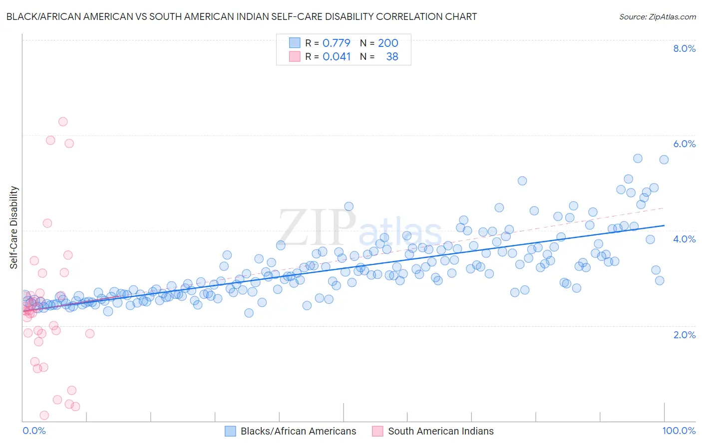 Black/African American vs South American Indian Self-Care Disability