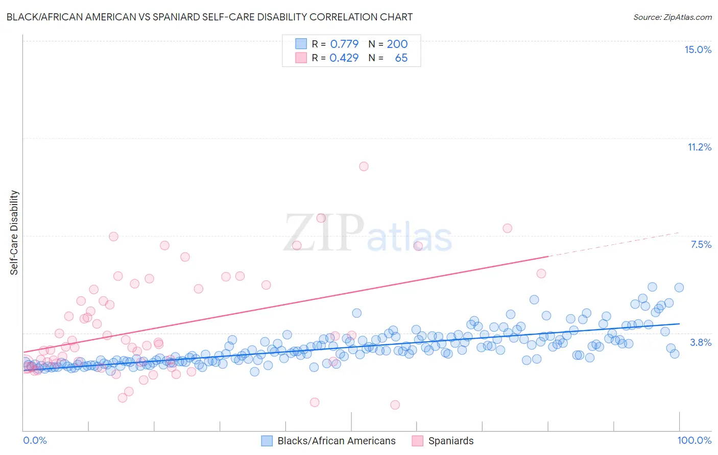 Black/African American vs Spaniard Self-Care Disability
