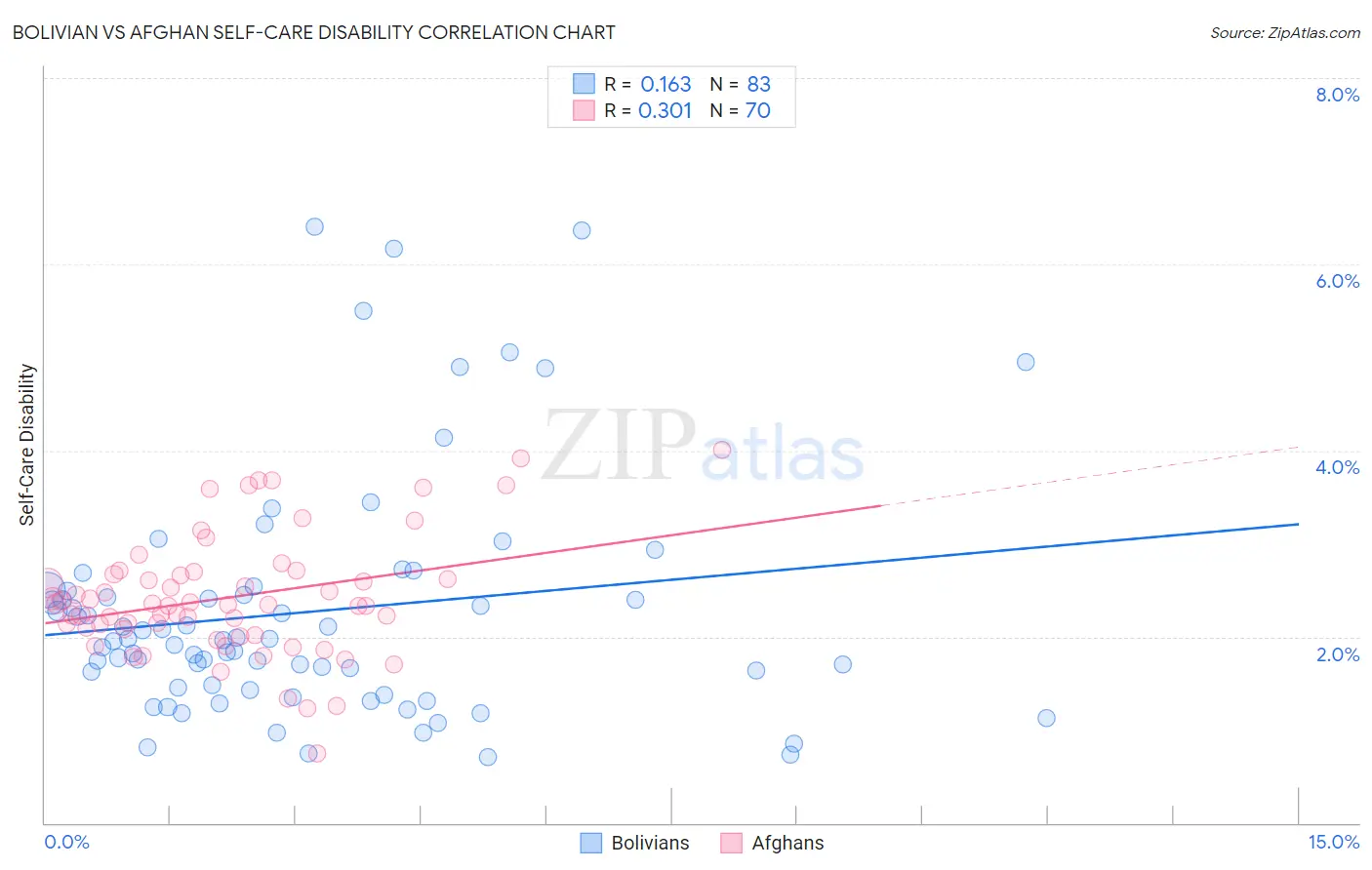 Bolivian vs Afghan Self-Care Disability