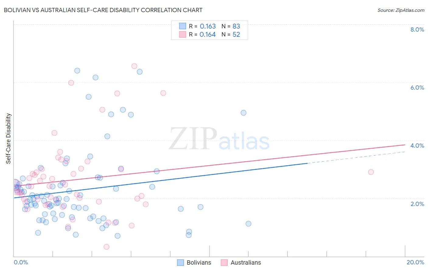 Bolivian vs Australian Self-Care Disability