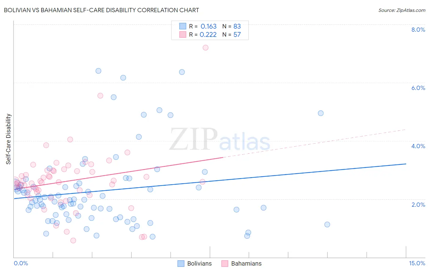 Bolivian vs Bahamian Self-Care Disability