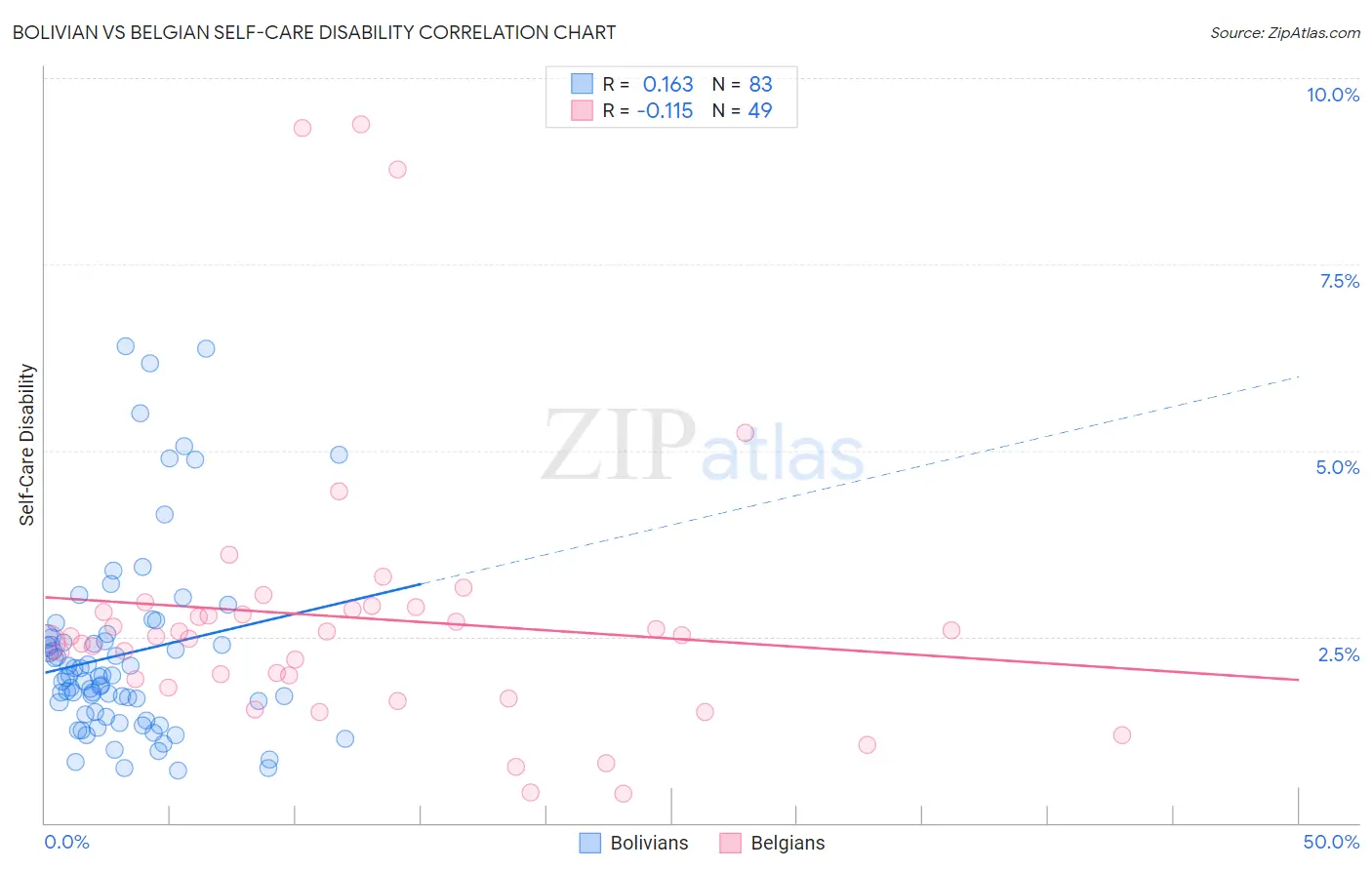 Bolivian vs Belgian Self-Care Disability