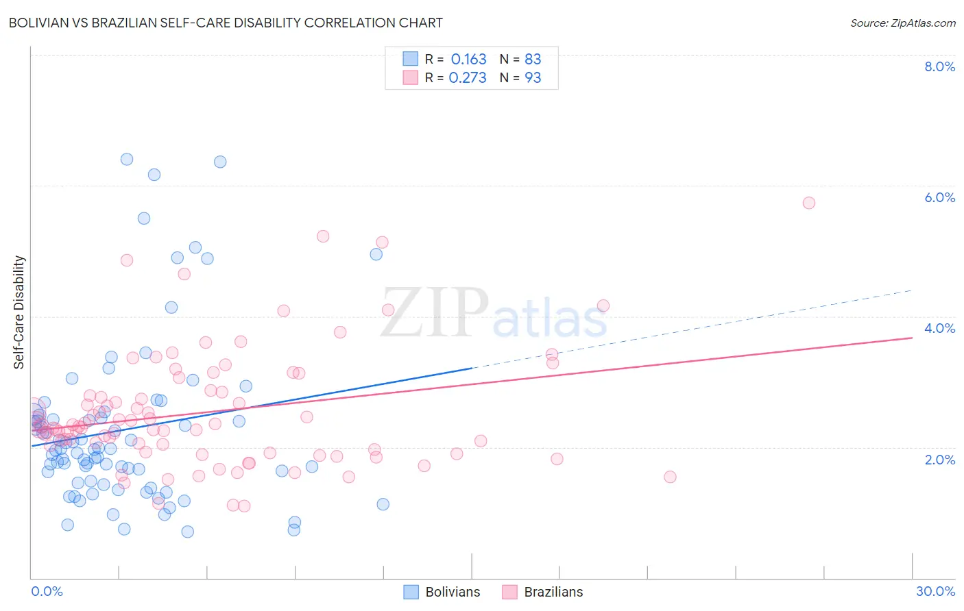 Bolivian vs Brazilian Self-Care Disability