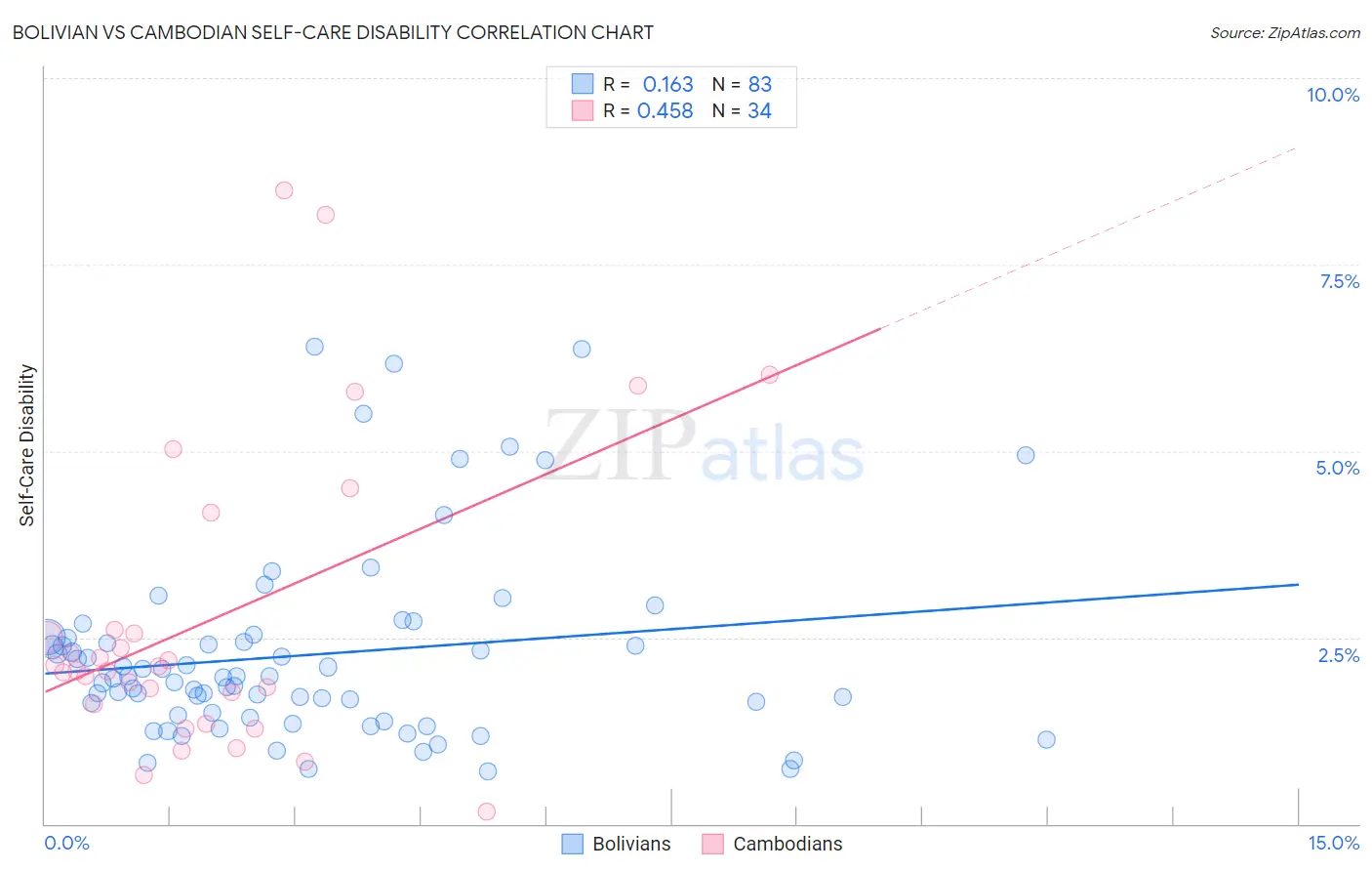 Bolivian vs Cambodian Self-Care Disability