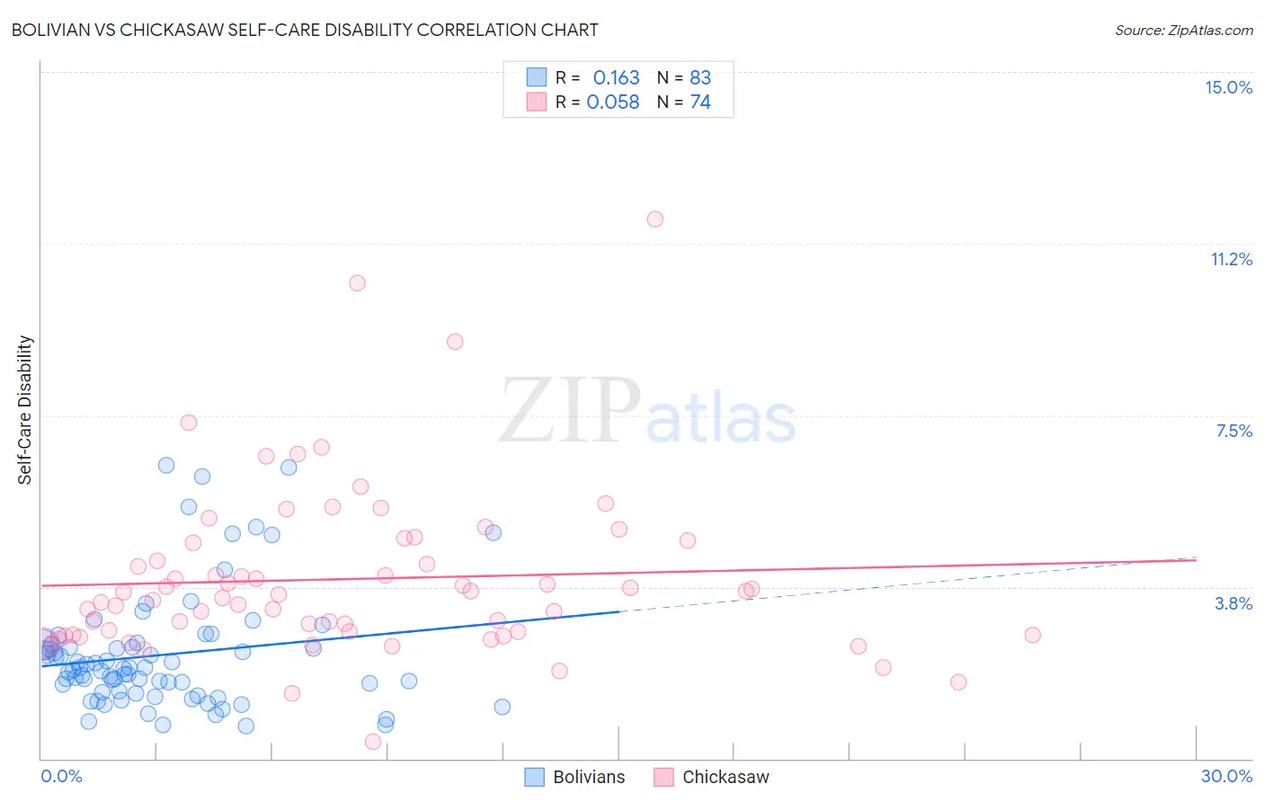 Bolivian vs Chickasaw Self-Care Disability