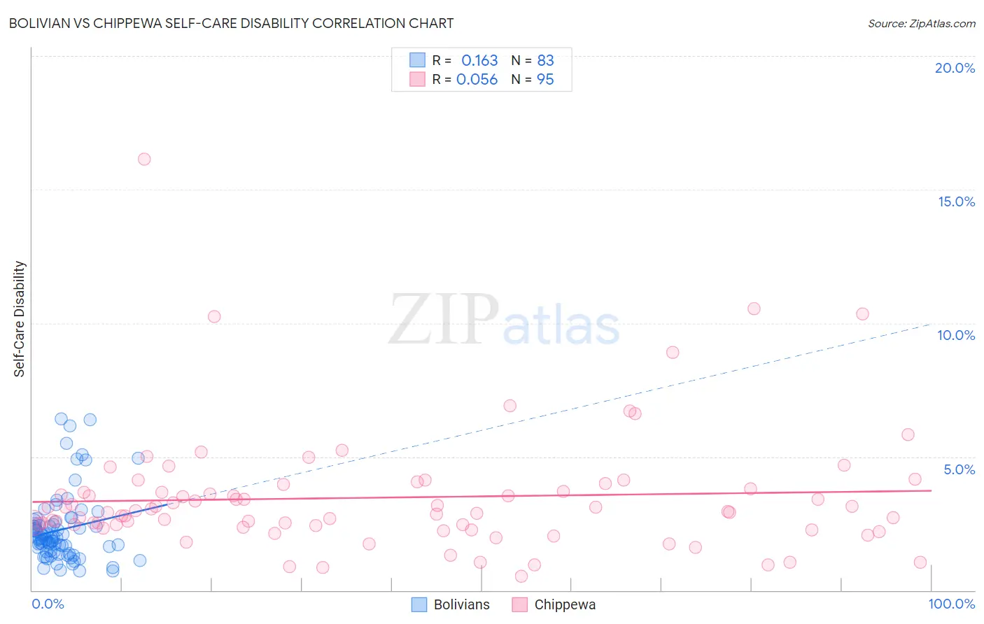 Bolivian vs Chippewa Self-Care Disability